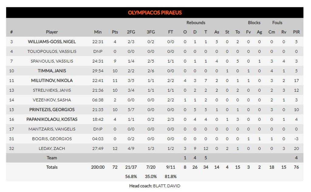 Μπάγερν-Ολυμπιακός 62-72: Κρατάει την ουσία και βλέπει Ρεάλ!