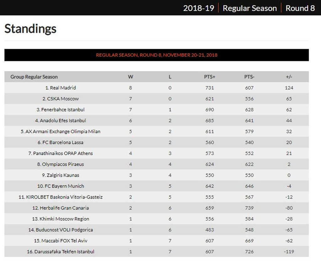 Η βαθμολογία στην Ευρωλίγκα μετά τη νίκη του Ολυμπιακού στο Μόναχο (photo)