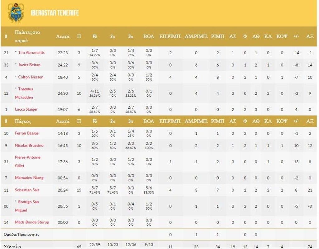 Τεράστιος ΠΑΟΚ, «ξέρανε» την Τενερίφη (photos)