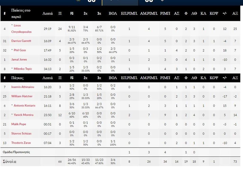 Τεράστιος ΠΑΟΚ, «ξέρανε» την Τενερίφη (photos)