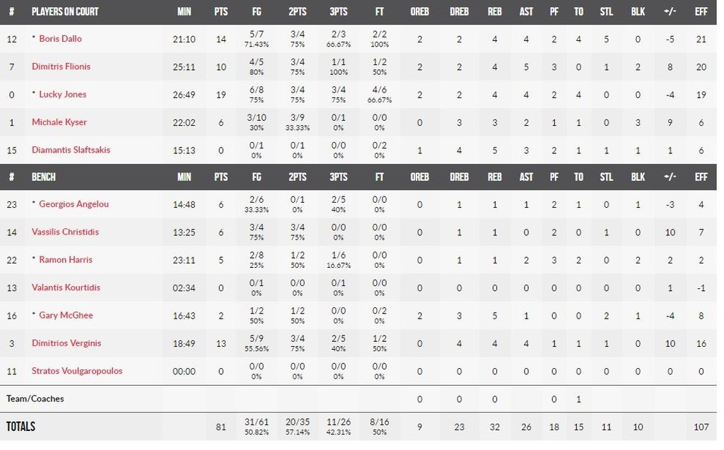 Άρης-Λουκόιλ Λέφσκι 81-76: Νίκη γοήτρου... (photos)