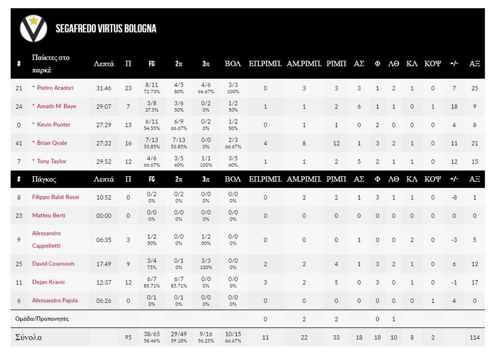 Προμηθέας Πατρών-Βίρτους Μπολόνια 85-95: Τον «καθάρισε» ο Αραντόρι (photos)