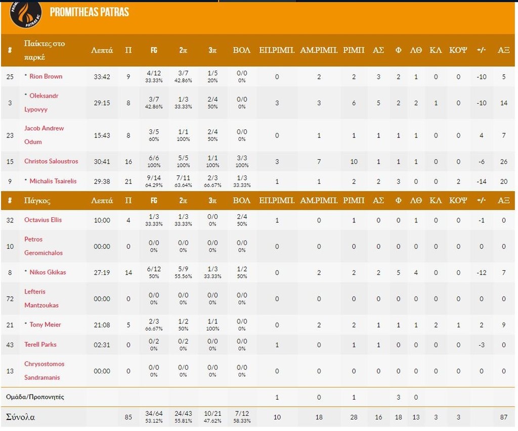 Προμηθέας Πατρών-Βίρτους Μπολόνια 85-95: Τον «καθάρισε» ο Αραντόρι (photos)