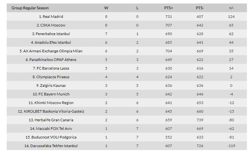 Η βαθμολογία στην Ευρωλίγκα μετά τη νίκη του Παναθηναϊκού επί της Μπαρτσελόνα (photo)