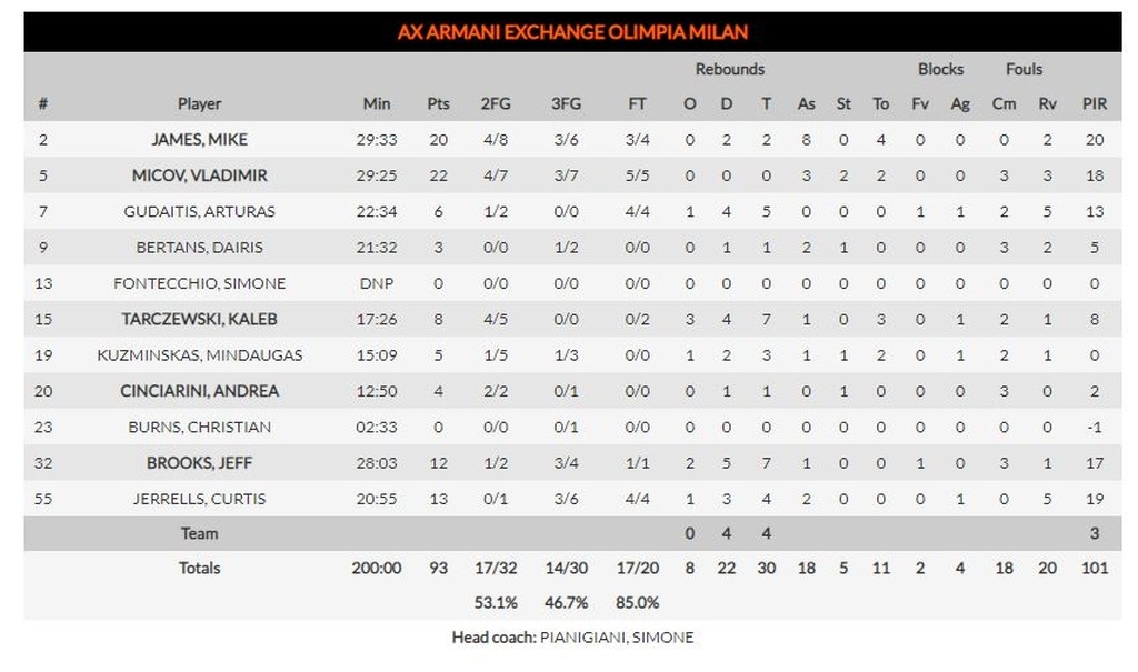 Αρμάνι Μιλάνο-Μπασκόνια 93-90: Συνεχίζει ακάθεκτη (photos)