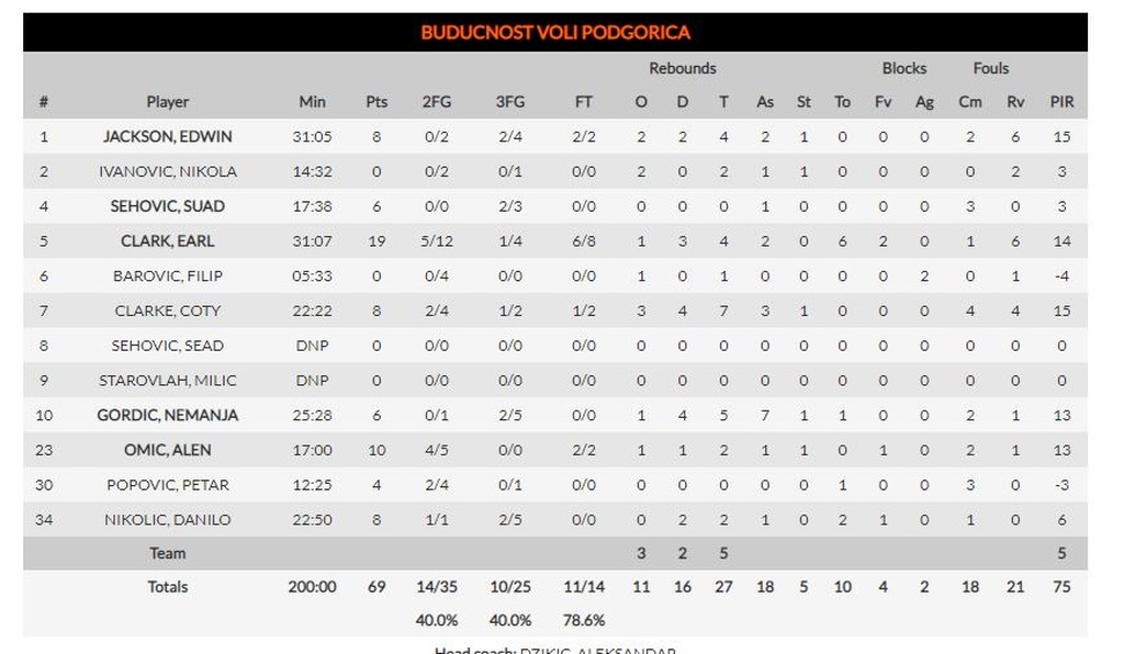 Χίμκι-Μπούντουτσνοστ 85-69: Επιστροφή στις νίκες ελέω Σβεντ (photos)