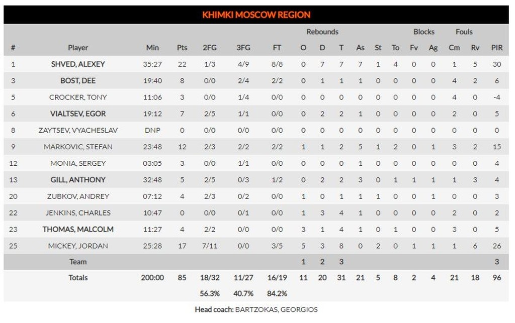 Χίμκι-Μπούντουτσνοστ 85-69: Επιστροφή στις νίκες ελέω Σβεντ (photos)
