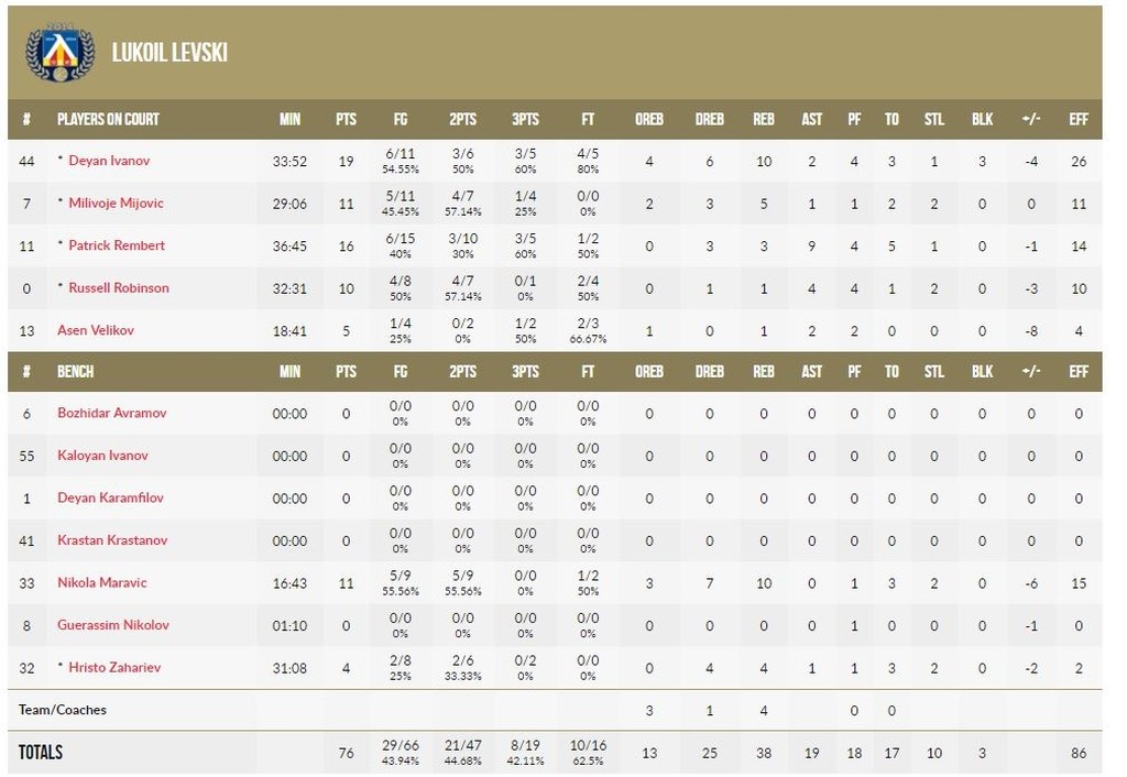 Άρης-Λουκόιλ Λέφσκι 81-76: Νίκη γοήτρου... (photos)