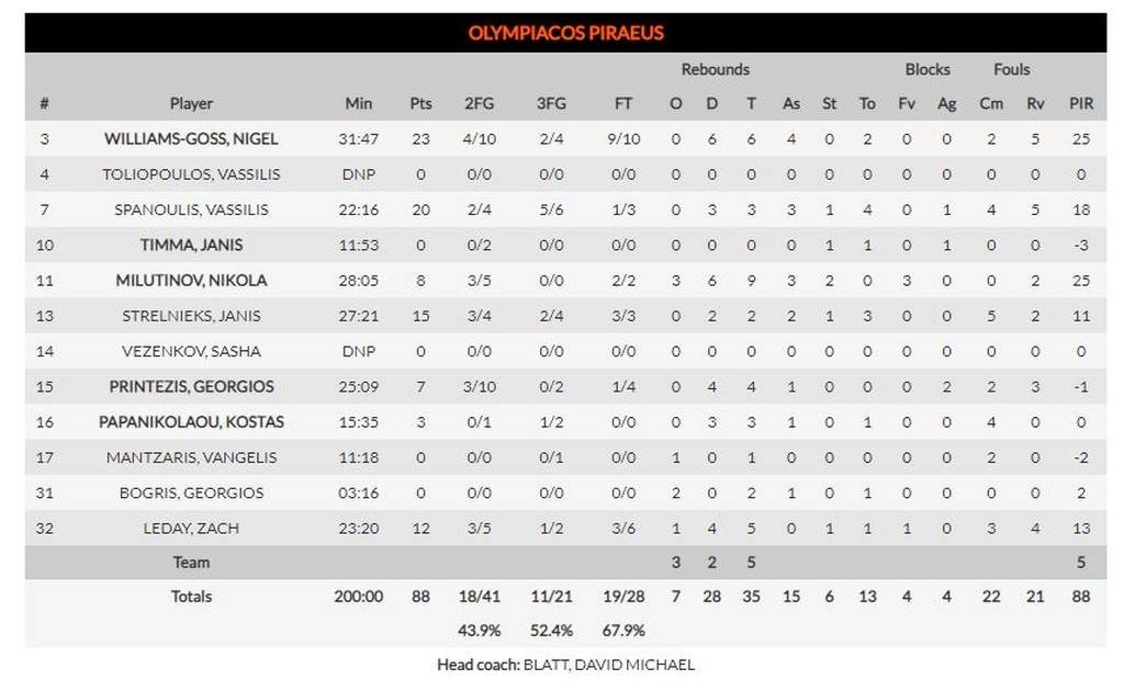 Ολυμπιακός-Ρεάλ Μαδρίτης 88-83: Γλίτωσε στο νήμα