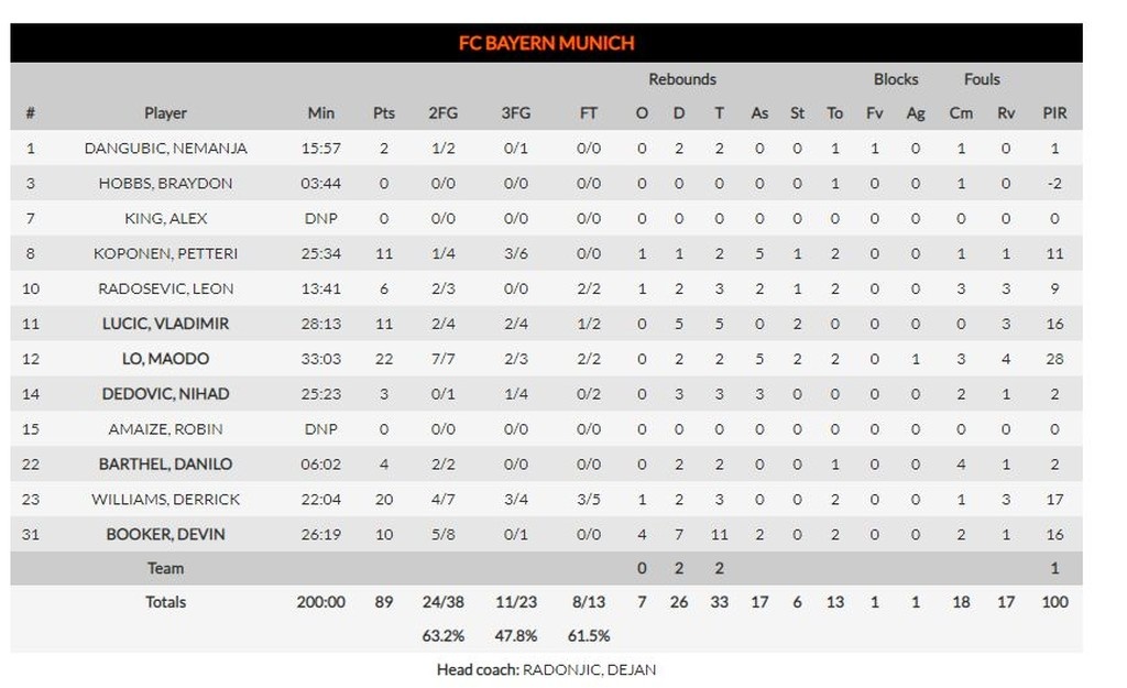 Γκραν Κανάρια-Μπάγερν 74-89: Βαυαρική…  παρέλαση με τρομερό Λο (photos)