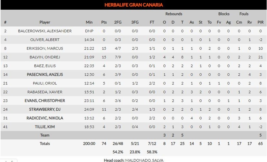 Γκραν Κανάρια-Μπάγερν 74-89: Βαυαρική…  παρέλαση με τρομερό Λο (photos)