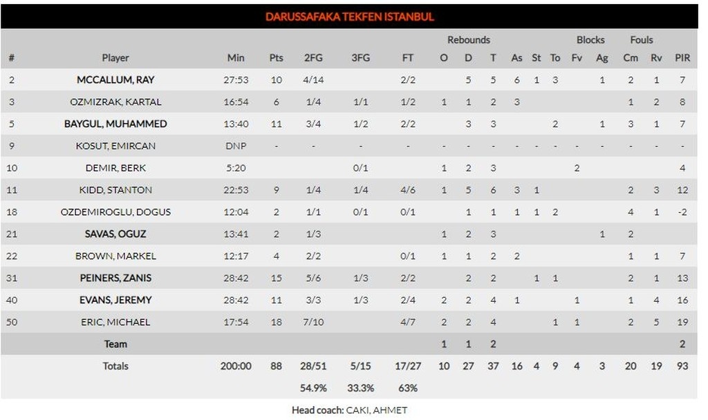Νταρουσάφακα-Αναντολού Εφές 88-93: Συνέχισε το σερί! (photos)