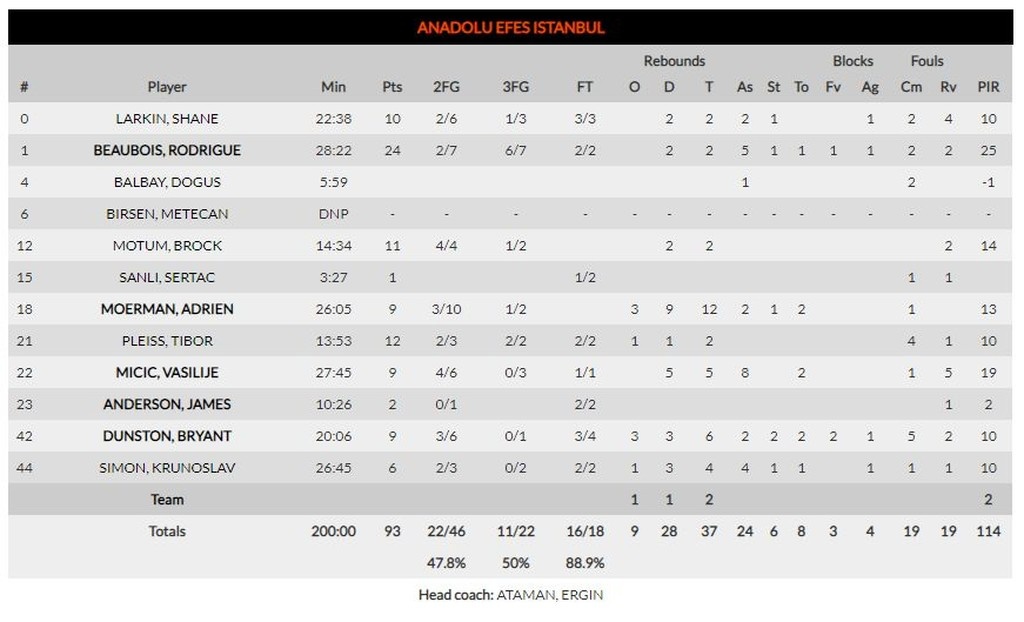 Νταρουσάφακα-Αναντολού Εφές 88-93: Συνέχισε το σερί! (photos)