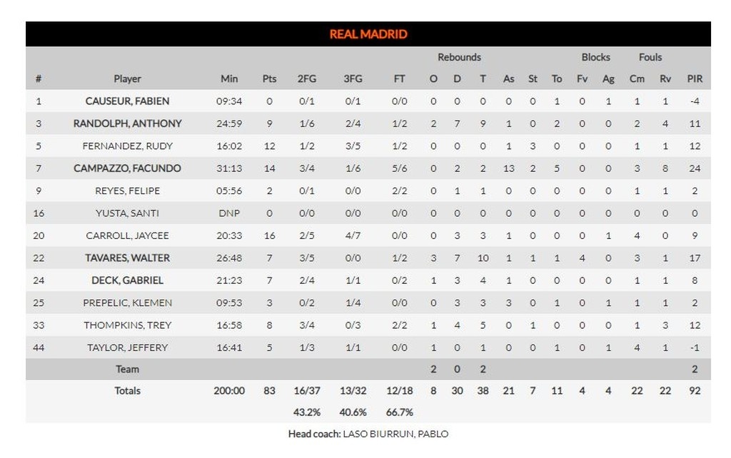 Ολυμπιακός-Ρεάλ Μαδρίτης 88-83: Γλίτωσε στο νήμα