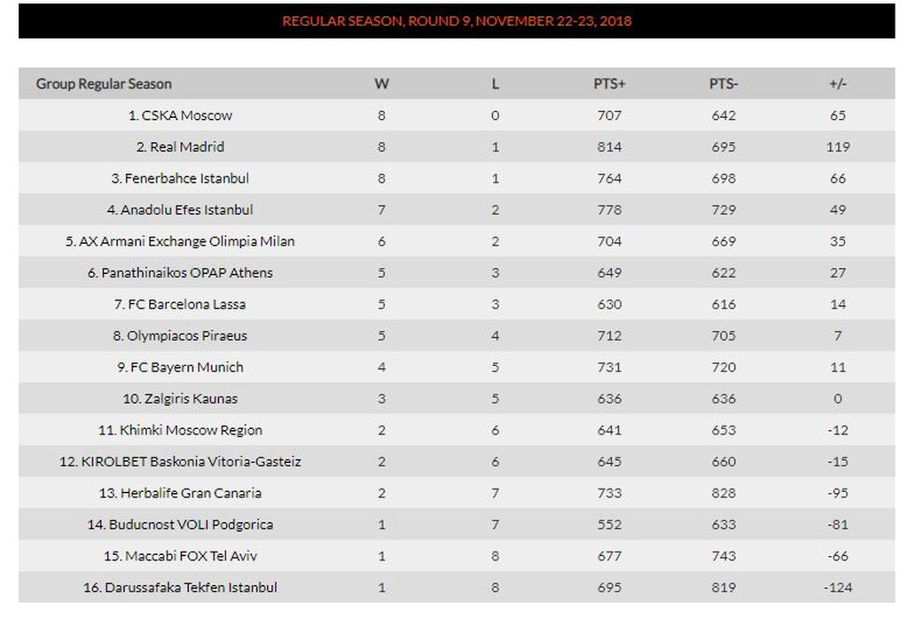 Η βαθμολογία στην Euroleague μετά τη νίκη του Ολυμπιακού επί της Ρεάλ (photo)