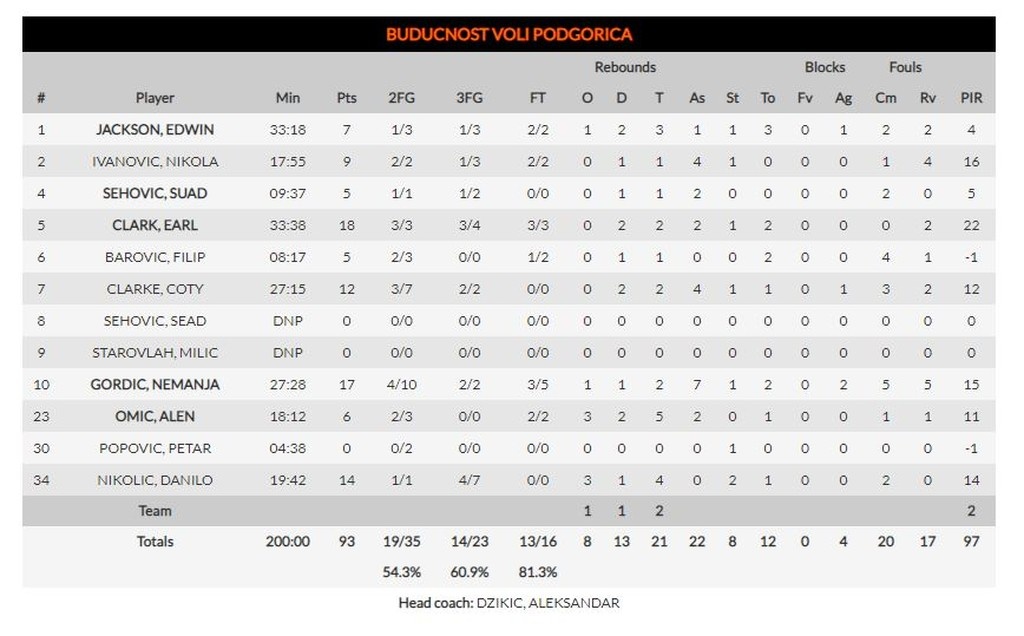 Μπούντουτσνοστ-ΤΣΣΚΑ Μόσχας 93-92: Έκαναν το «μπαμ» οι Μαυροβούνιοι (photos)