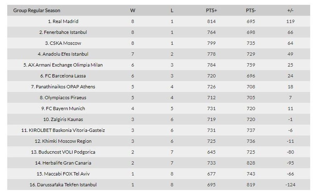 Η βαθμολογία της Euroleague μετά την ήττα του Παναθηναϊκού ΟΠΑΠ και την έκπληξη της Μπούντουτσνοστ