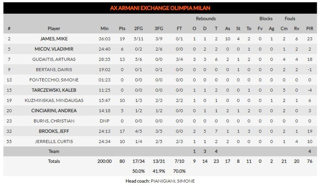 Μπαρτσελόνα-Μιλάνο 90-80: «Καθάρισαν» Ερτέλ και Κούριτς (photos)