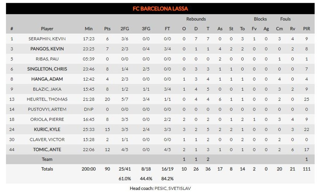 Μπαρτσελόνα-Μιλάνο 90-80: «Καθάρισαν» Ερτέλ και Κούριτς (photos)