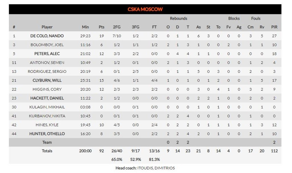 Μπούντουτσνοστ-ΤΣΣΚΑ Μόσχας 93-92: Έκαναν το «μπαμ» οι Μαυροβούνιοι (photos)