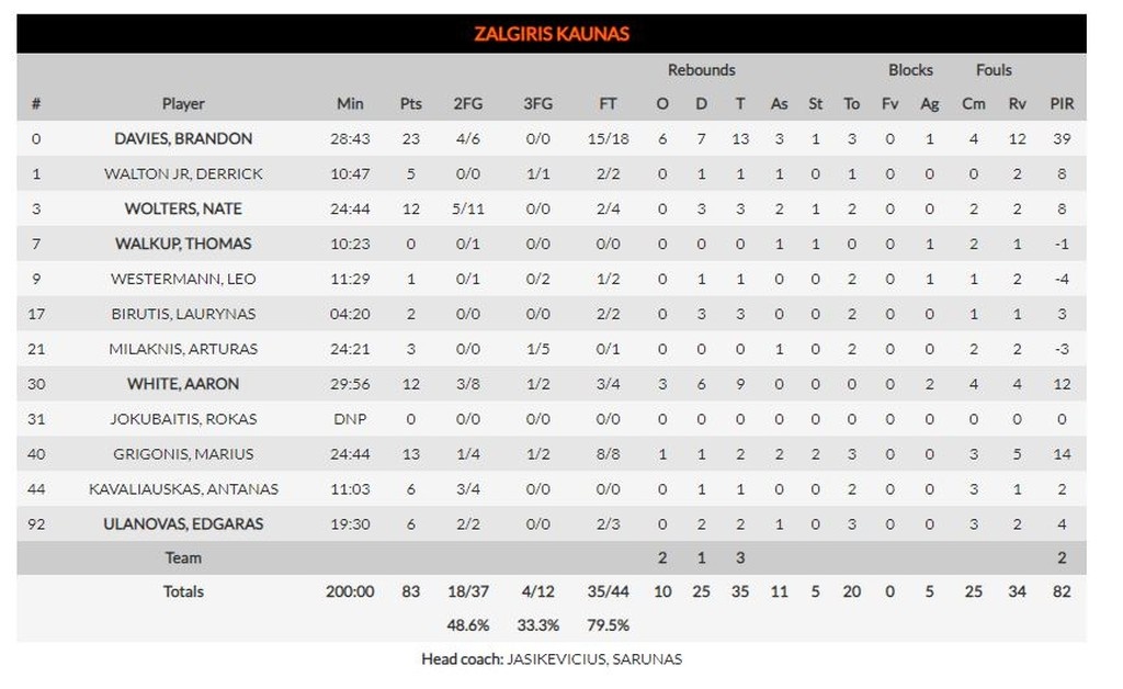 Ζαλγκίρις-Χίμκι 83-84: Ρωσική «απόδραση» από το Κάουνας (photos)