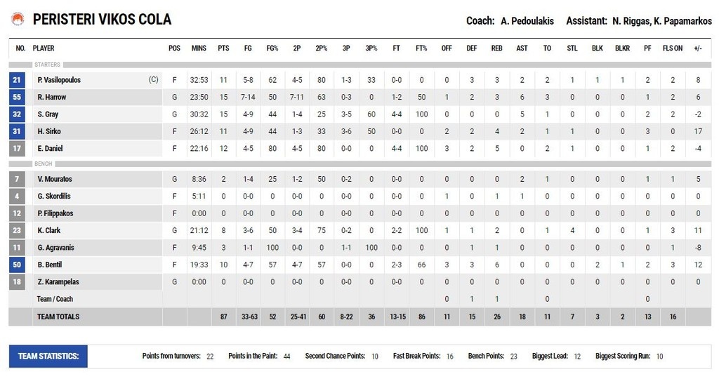 Περιστέρι-Λαύριο 87-78: Και το αήττητο συνεχίζεται... (photos)