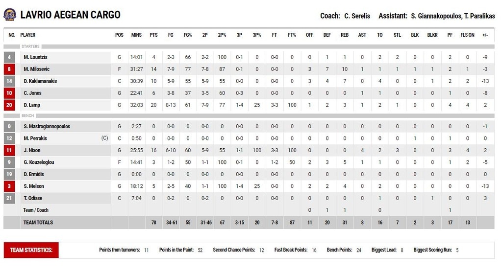 Περιστέρι-Λαύριο 87-78: Και το αήττητο συνεχίζεται... (photos)