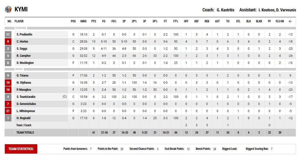 Προμηθέας-Κύμη 94-61: Έκανε «περίπατο» (photos)