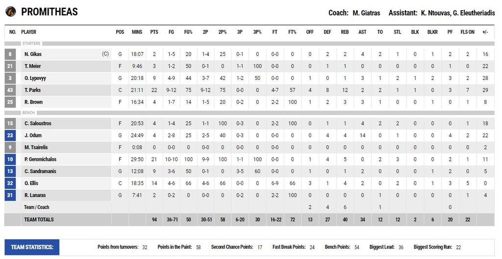 Προμηθέας-Κύμη 94-61: Έκανε «περίπατο» (photos)