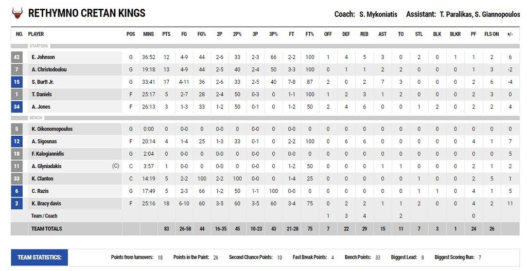 Ρέθυμνο-Χολαργός 83-76: Έχει ανάσα ακόμα (photos)