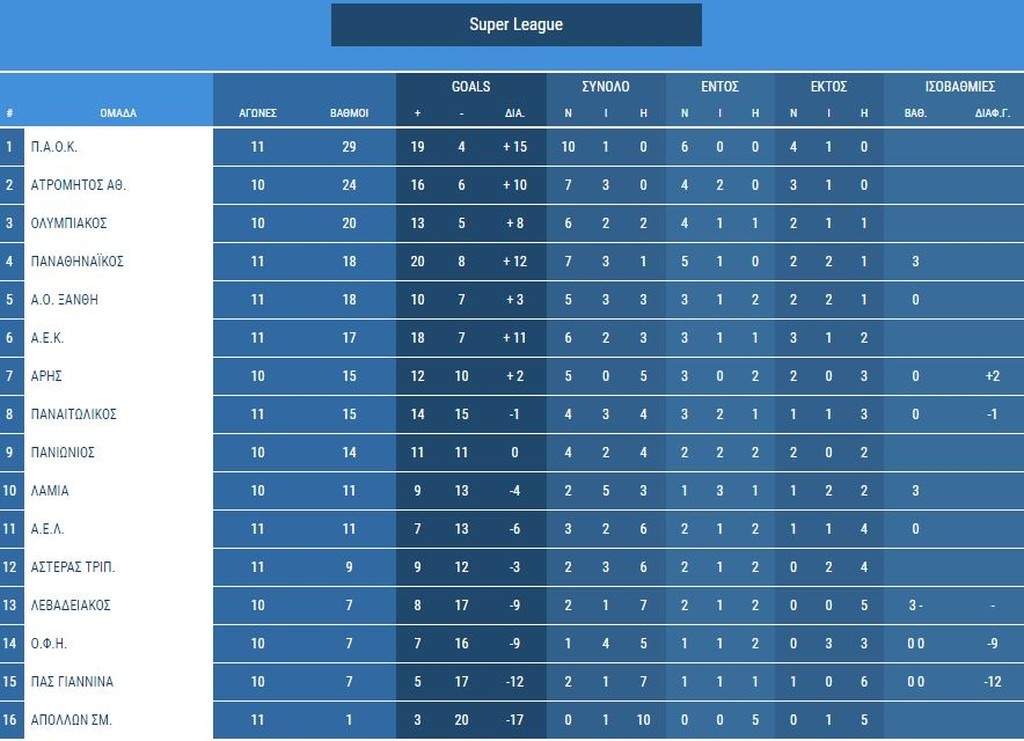 Super League: Η βαθμολογία μετά από τα ματς του Σαββάτου (24/11)