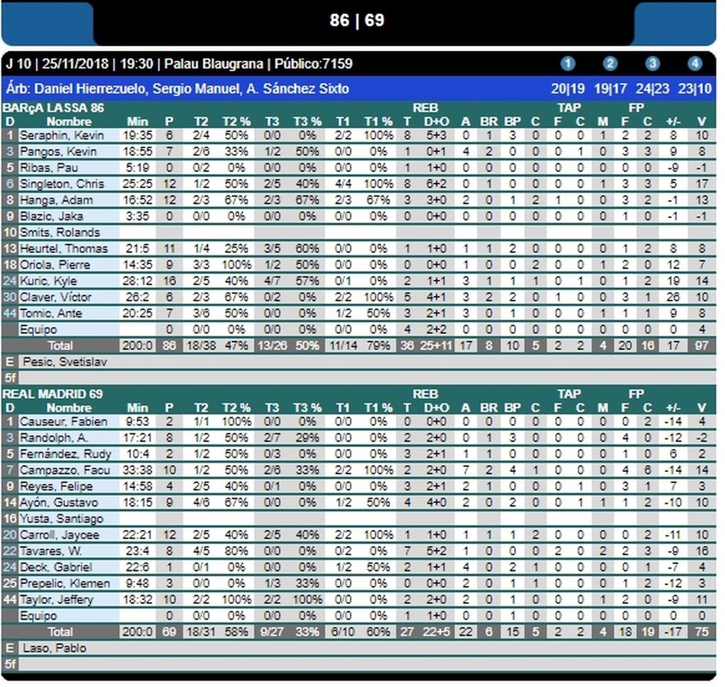 Μπαρτσελόνα-Ρεάλ Μ. 86-69: Το clasico και η... κορυφή βάφτηκαν «μπλαουγκράνα»