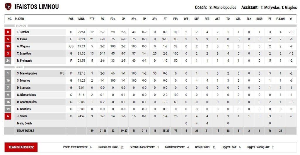 AEK-Ήφαιστος 83-69: Δεν καταλαβαίνει τίποτα! 6 σερί νίκες σε 22 ημέρες!