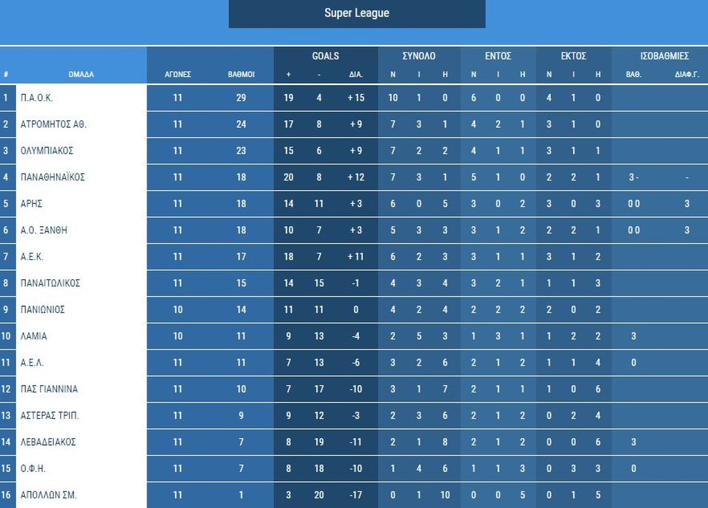 Super League: Η βαθμολογία μετά από τα ματς της Κυριακής (25/11)