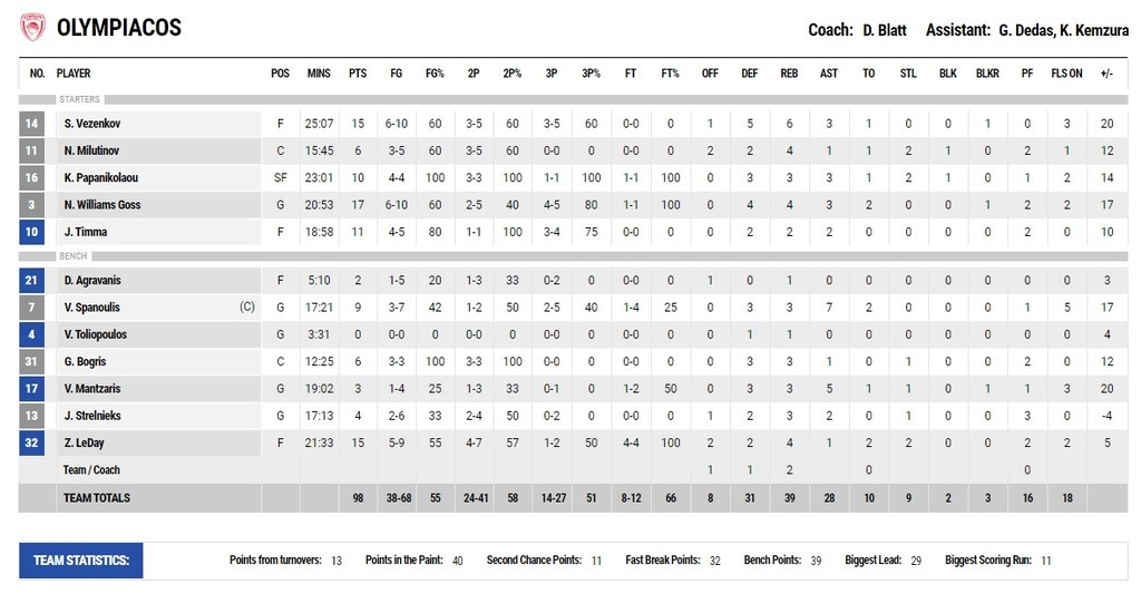 Ολυμπιακός-Πανιώνιος 98-72: Εύκολη νίκη με επιστροφή Αγραβάνη