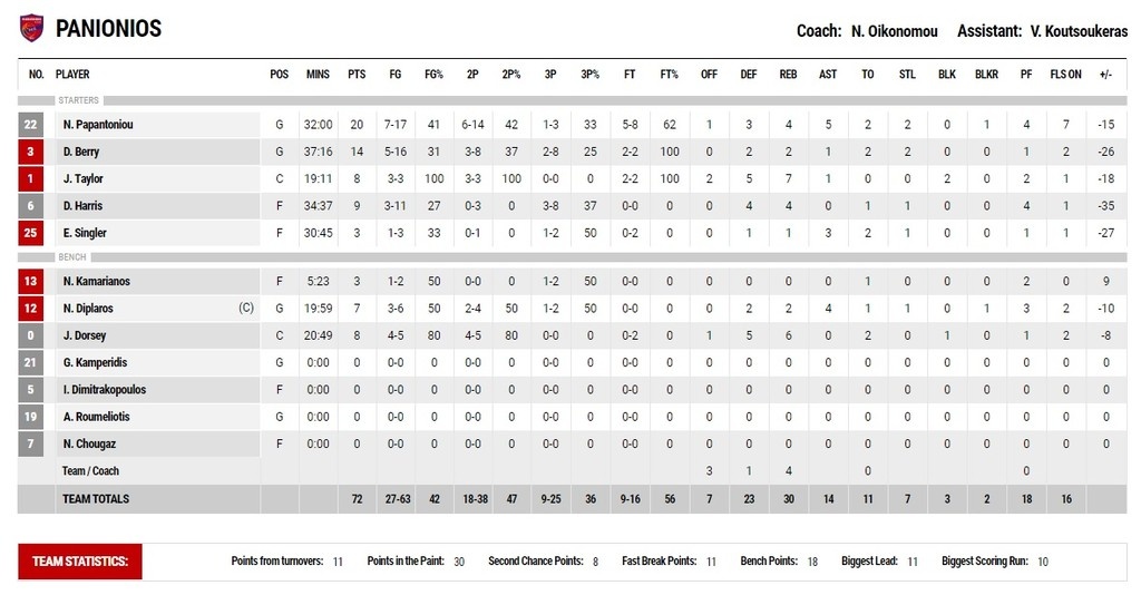 Ολυμπιακός-Πανιώνιος 98-72: Εύκολη νίκη με επιστροφή Αγραβάνη