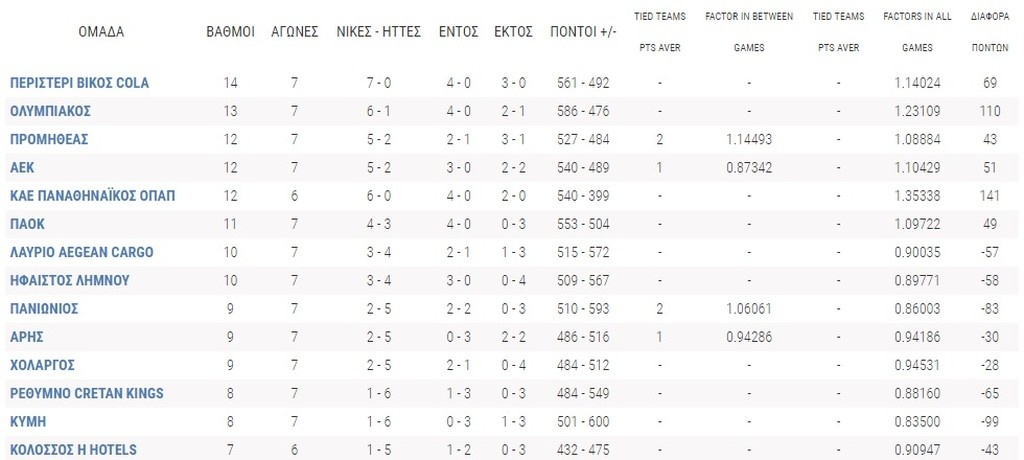 Η βαθμολογία μετά τη νίκη του Ολυμπιακού