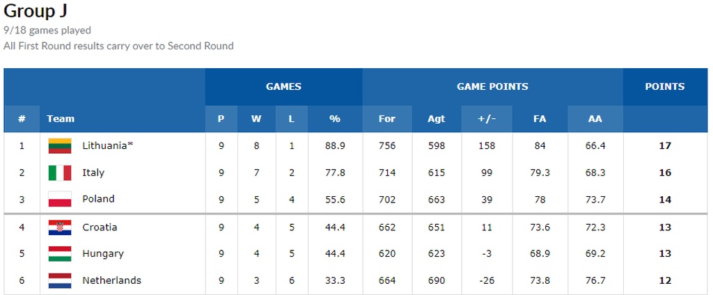 Προκριματικά Παγκοσμίου Κυπέλλου: Η Ιταλία έβαλε τέλος στο αήττητο της Λιθουανίας!