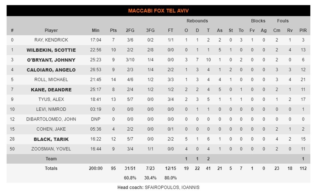Μακάμπι Τελ Αβίβ-Μπάγερν Μονάχου 95-71: Ο Σφαιρόπουλος της… θύμισε να κερδίζει!