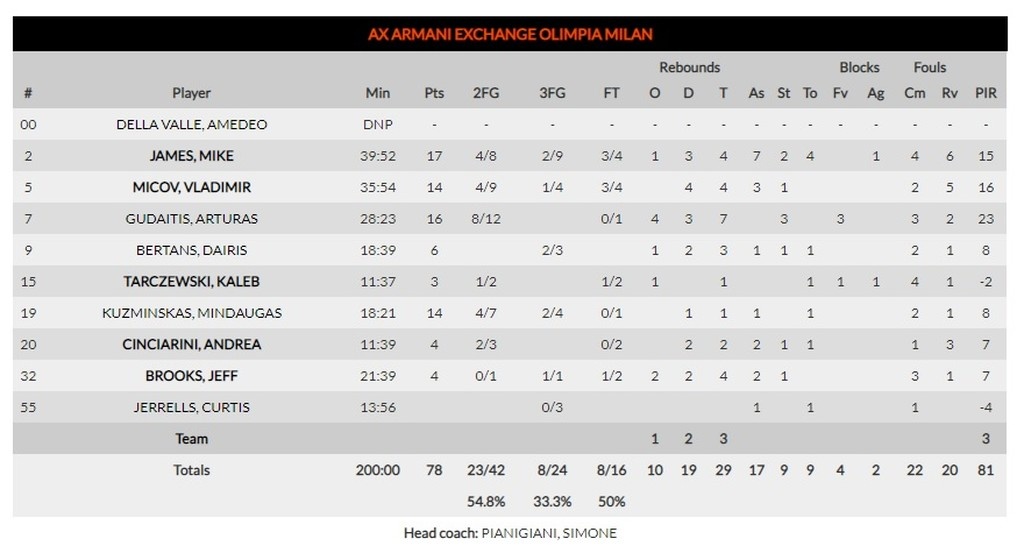 Ζαλγκίρις-Αρμάνι Μιλάνο 83-78: Επιτέλους νίκη στο Κάουνας, με «θηρίο» Ντέιβις!