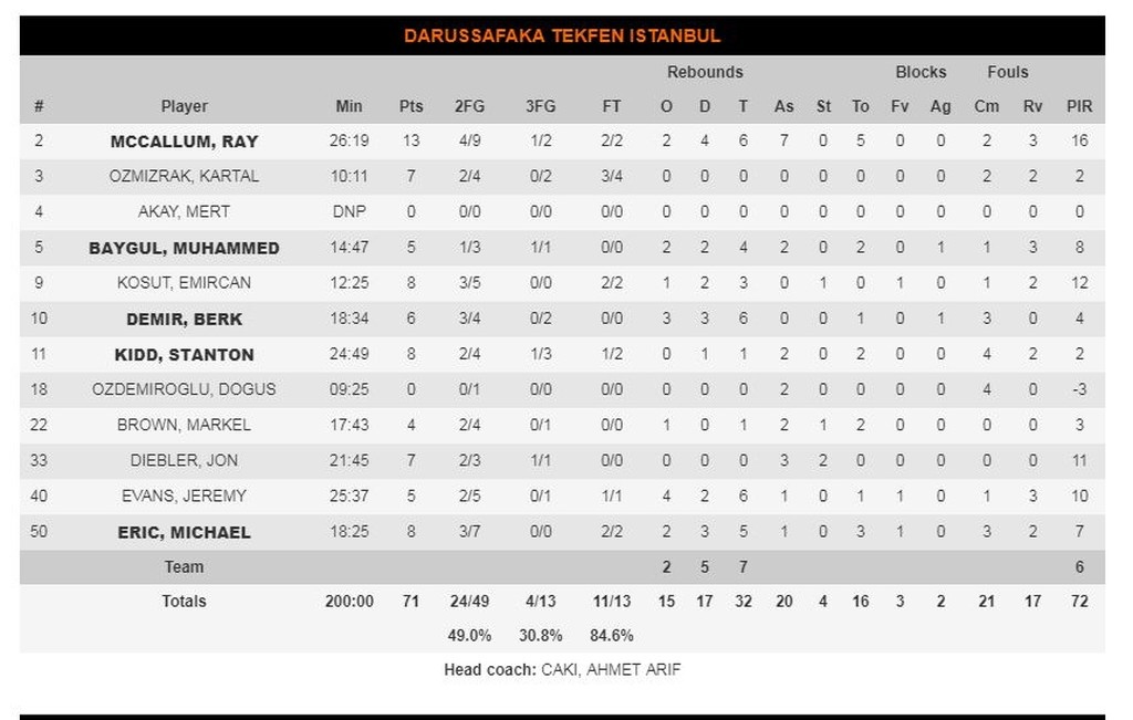 Νταρουσάφακα-Γκραν Κανάρια 71-75: Τη «σκότωσε» ο Έρικσον (photos)