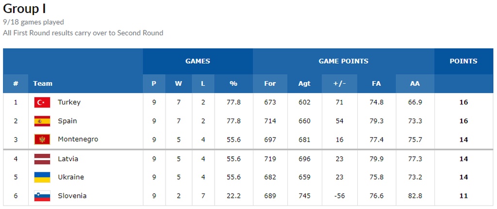 Προκριματικά Παγκοσμίου Κυπέλλου: Η Ιταλία έβαλε τέλος στο αήττητο της Λιθουανίας!