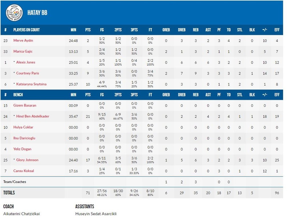 «Λύγισε» από την Χατάι ο Ολυμπιακός (photos)