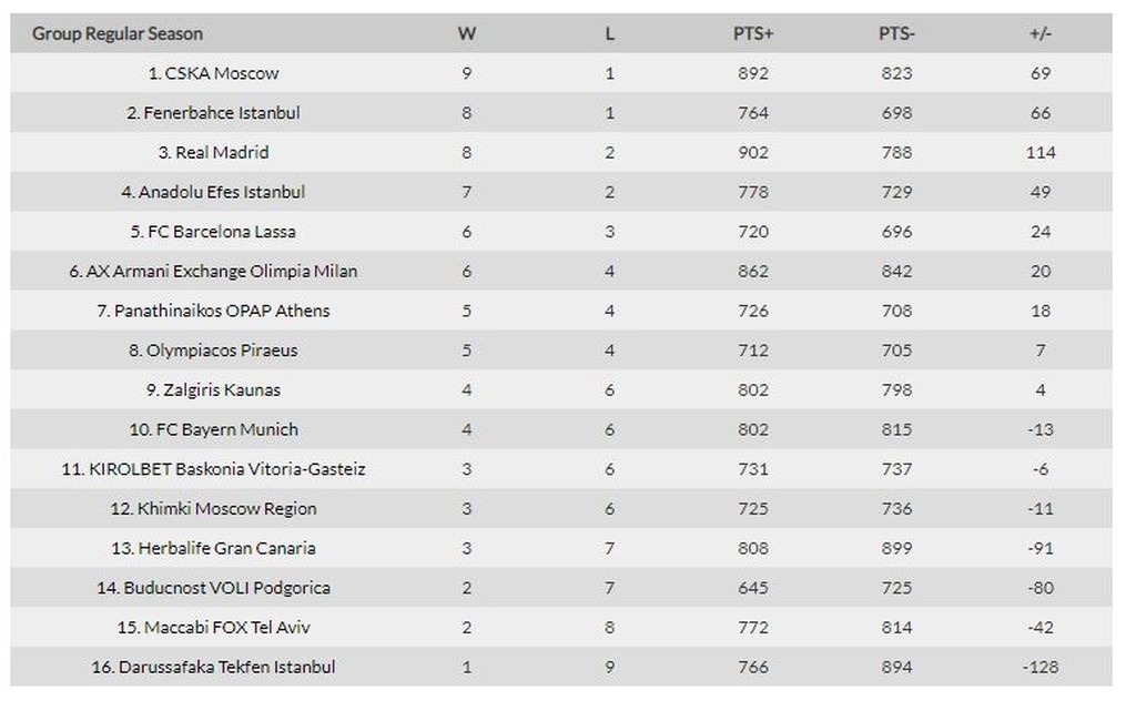 Euroleague: Η βαθμολογία μετά την αυλαία της 10ης αγωνιστικής (photo)
