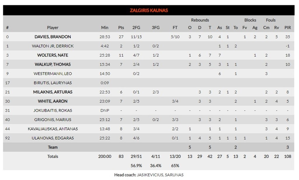 Ζαλγκίρις-Αρμάνι Μιλάνο 83-78: Επιτέλους νίκη στο Κάουνας, με «θηρίο» Ντέιβις!