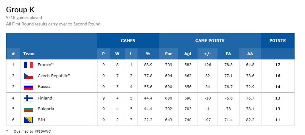 Προκριματικά Παγκοσμίου Κυπέλλου: «Σφράγισε» εισιτήριο για Κίνα η Γαλλία