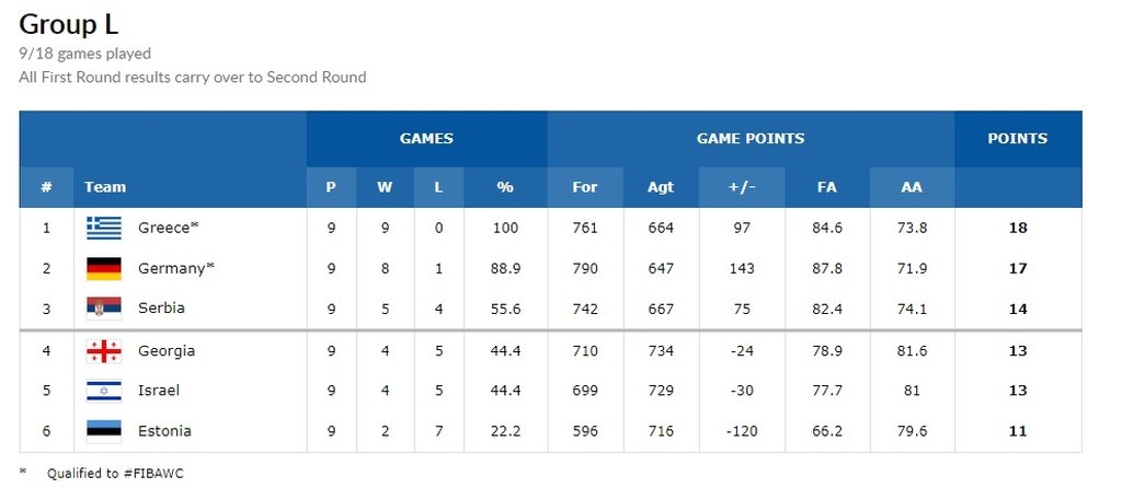 Προκριματικά Παγκοσμίου Κυπέλλου: «Σφράγισε» εισιτήριο για Κίνα η Γαλλία