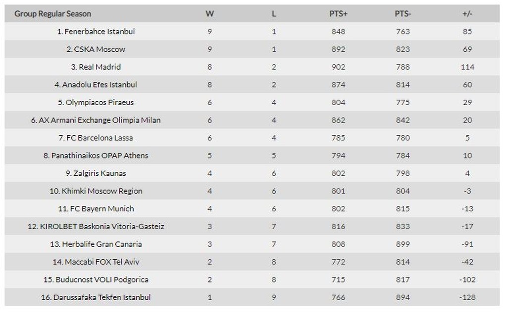 Euroleague: Αυτή είναι η θέση Παναθηναϊκού ΟΠΑΠ και Ολυμπιακού μετά από 10 αγώνες (photo)