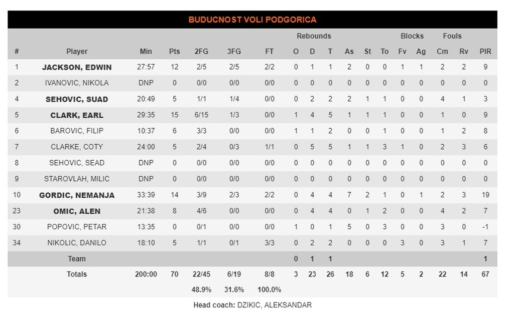 Ολυμπιακός-Μπούντουτσνοστ 92-70: «Ψυλλιασμένος» και με σούπερ ΛεΝτέι!