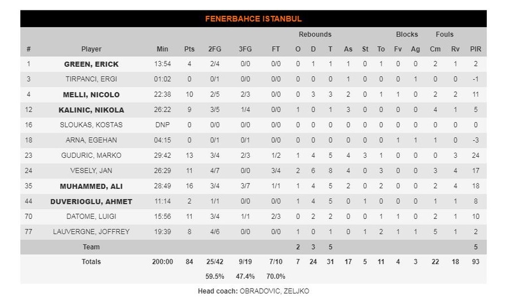 Μπαρτσελόνα-Φενέρμπαχτσε 65-8: Πέρασε από τη Βαρκελώνη με «περίπατο» (photos)